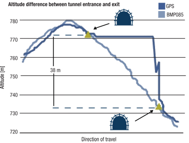 Altitude difference between a tunnel entrance and exit Altitude difference